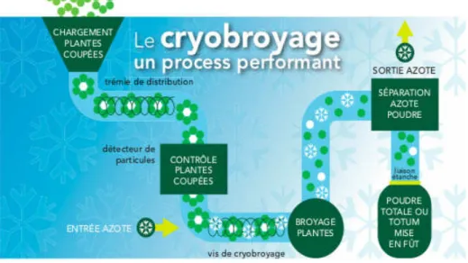 Figure 4 : Méthode de cryobroyage (18) 