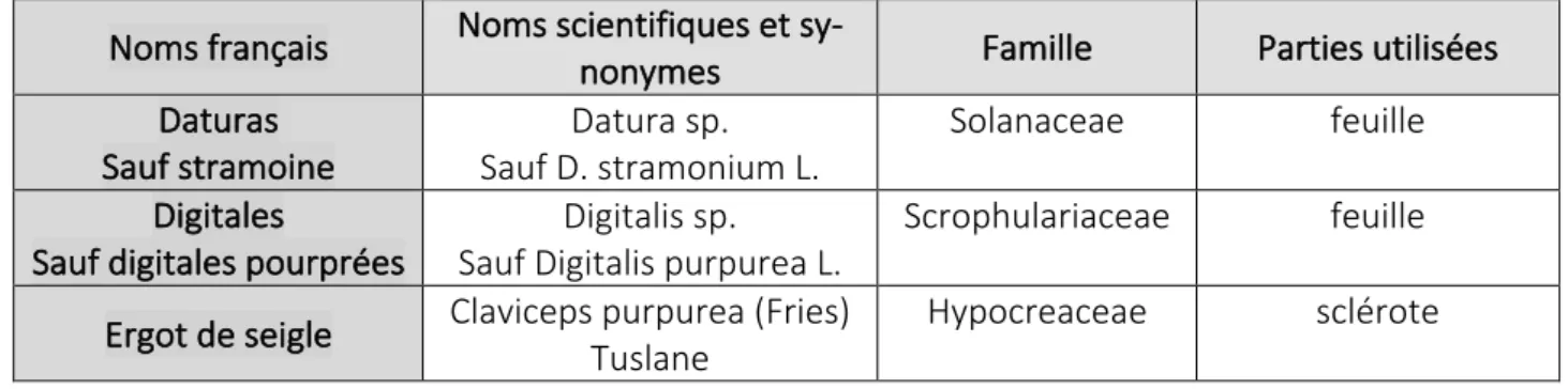 Tableau 3 : Quelques exemples de plantes de la Liste B (28) 