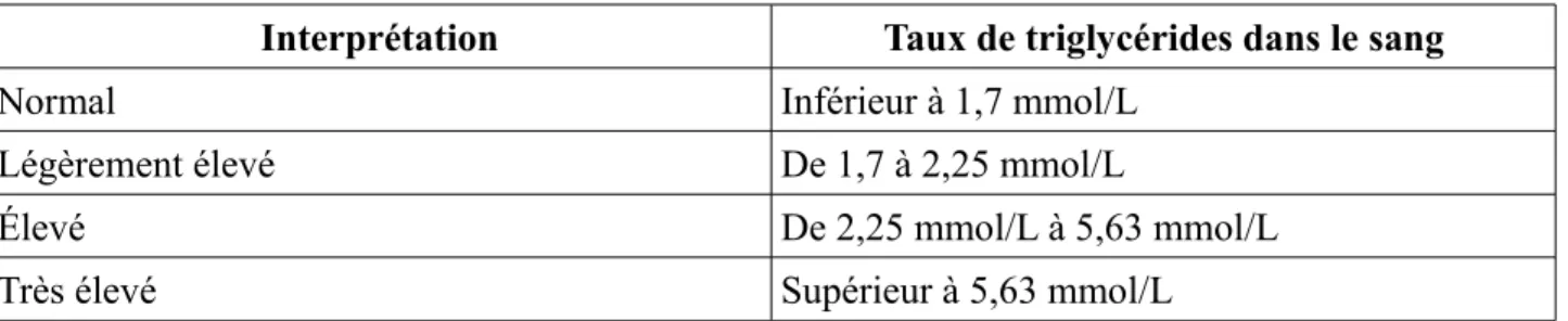 Tableau 6 : Classification du taux de triglycérides dans le sang