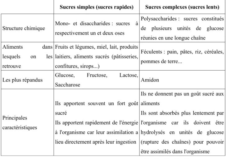 Tableau 1 : Classification des sucres 
