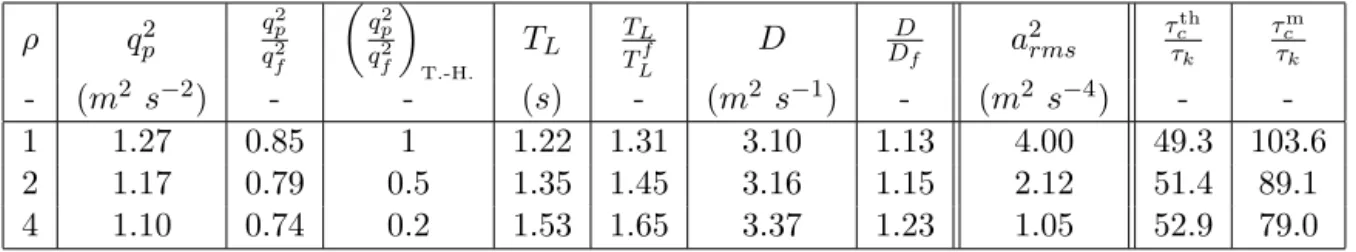 Table 1: Particle and collision statistics.