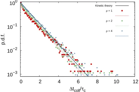 Figure 2: Probability density function of collision times.