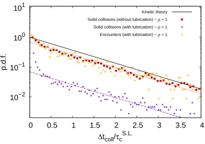 Figure 4: Probability density function of collision times with and without lubrication.