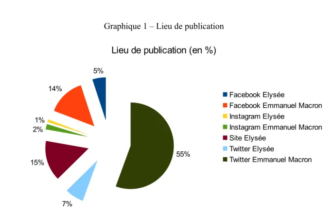 Graphique 1 – Lieu de publication