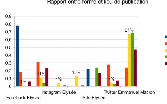Graphique 2  - Rapport entre forme et lieu de publication
