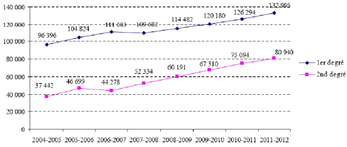 Graphique 1: Evolution des effectifs d’enfants handicapés scolarisés en milieu ordinaire (Comité interministériel du handicap)