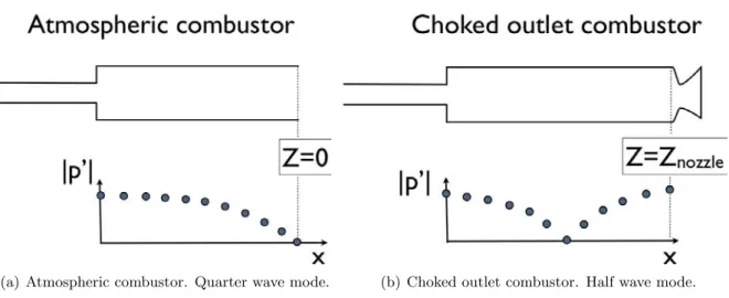 Figure 3: Two different types of combustor with the modulus of pressure perturbation.