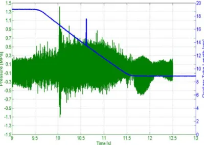 Figure 1.6: Temporal evolution of: : pressure at the 6 th pressure probe and : oxidizer post length L op .