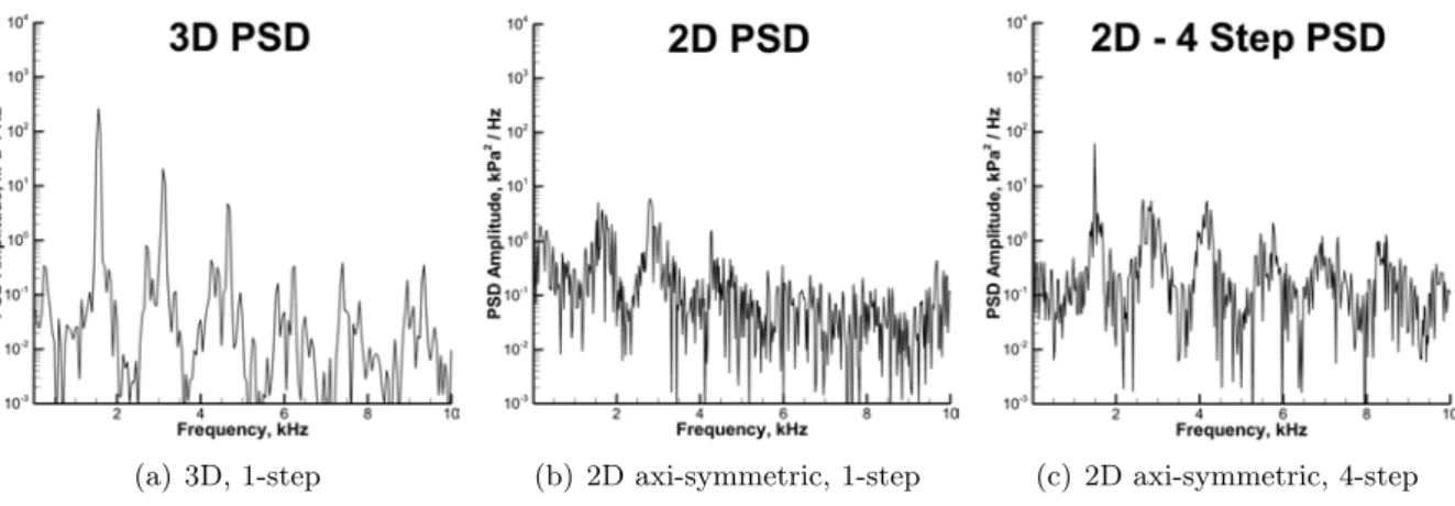 Figure 1.8: PSD analysis for the case L op = 5.50” in fuel lean regime in the DES of Harvazinski et al