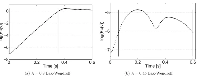 Figure 2.13: Temporal evolution of 1/2 log E c (v), the two vertical lines represent the limits of the zone where linear interpolation is used.