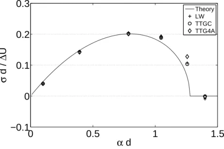 Figure 2.15: Growth rate of the hydrodynamic instability of a shear layer versus reduced wave length αd.