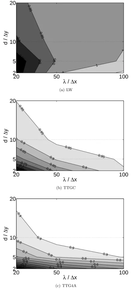 Figure 2.16: Resolution of hydrodynamics. Variation of σ/σ lin as a function of axial (λ/∆x) and transverse resolution (d/∆y), with the ratio λ/d = 8.