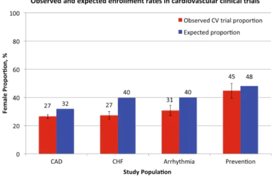 Figure 2 : Taux de participation attendue versus taux de participation observée dans les  essais cliniques cardiovasculaires 