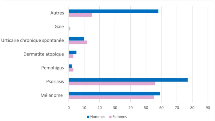 Figure 7 : Distribution de la sélection entre les femmes et les hommes, au screening, selon  les pathologies dermatologiques – CHU de Rouen 