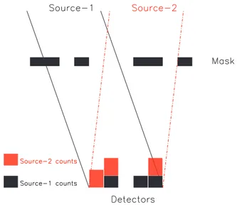 Fig. 1. SPI imaging principle. The mask consists of elements transparent or opaque to the radiation