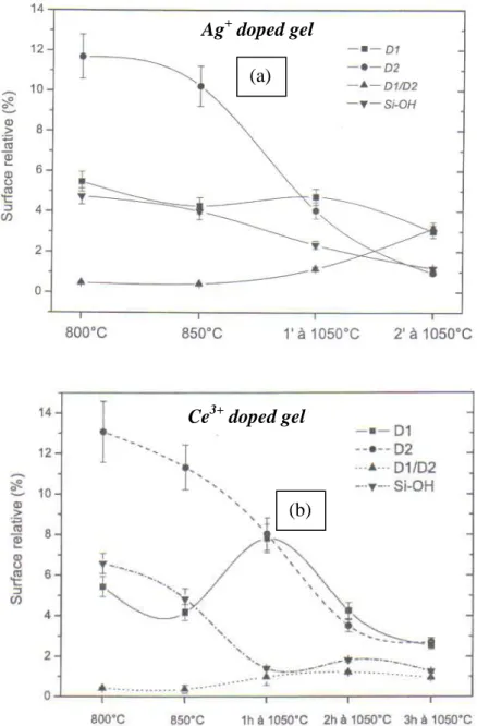Figure I.3 : Evolution des aires sous les bandes Raman après différents traitements thermiques pour 2 gels sol-  dopés par 500 ppm de Ag +  (a) et de Ce 3+  (b), préalablement stabilisés à 800°C 