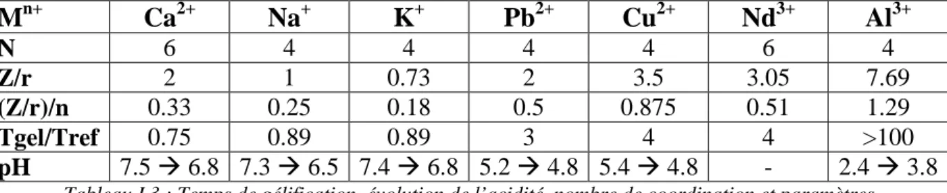 Tableau I.3 : Temps de gélification, évolution de l’acidité, nombre de coordination et paramètres  électrostatiques dans différents sols dopés par 500 ppm de cations