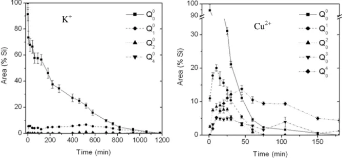 Figure I.4 : Evolution des aires sous les bandes Raman des espèces Q 0 n dans les sols TMOS dopés par 500 ppm  de K +  et de Cu 2+  (catalyse basique)