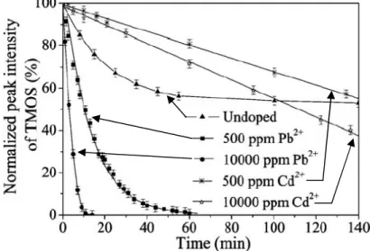 Figure I.6 : Evolution temporelle de la quantité de TMOS non hydrolysé, évaluée à partir de la bande Raman à  645 cm -1 dans des sols dopés ou non, à différentes concentrations en Pb 2+  ou Cd 2+