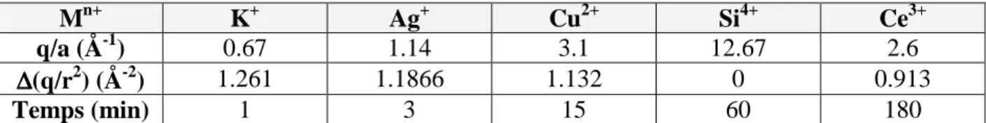 Tableau I.2 : Potentiels ioniques, différences de champ électrostatique et temps de densification pour différents  cations dopants