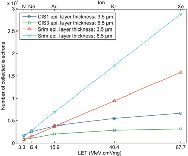 Fig. 7. Collected charge in each CIS and theoretical deposition for each ion.