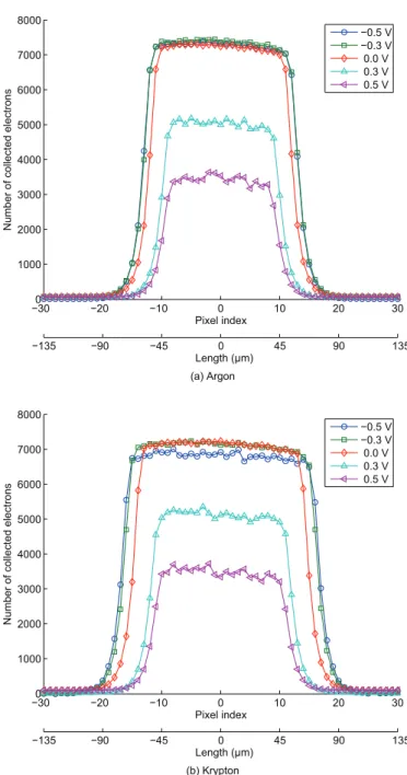 Fig. 9. SETs for different lowest voltage of the transfer gate, obtained with CIS1. White spots mean charge collection in the pixel