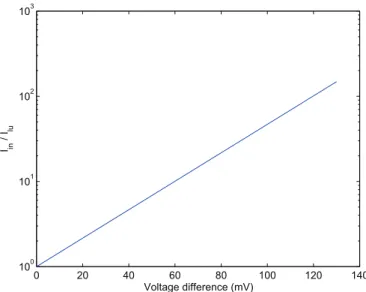 Fig. 14. Current ratio for the difference between input voltages V 1 − V 2 .