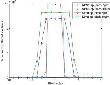 Fig. 19. Different profiles obtained at GANIL experiment (ion Kr) with APS1 and 3 - which use epitaxial layer substrate