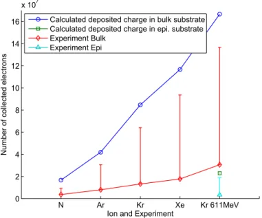 Fig. 10. Total charge collected in clusters with 10µm pitch pixels. Experi- Experi-ments are represented by diamonds and triangles (APS1 and 3)