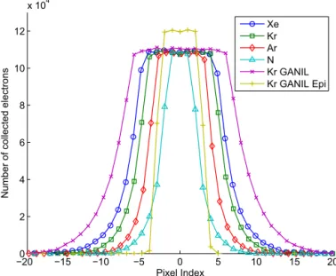Fig. 11. Radial cluster profile for all ions on bulk substrate and pixels of 10 microns (APS1)