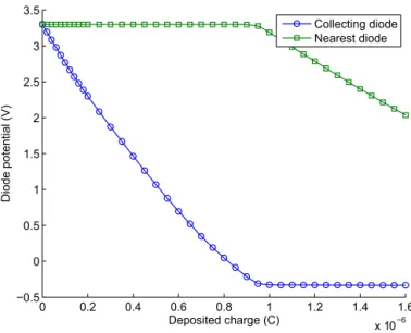 Fig. 13 show the trend of a peak distribution with a saturated level about 10 5 electrons, which is the saturation level of the readout chain