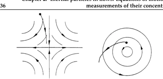 Figure 2.3: Schematic illustration, as proposed by Squires and Eaton (1994) [112] of the mechanism of the ejection of a heavy particle from a region of high vorticity (right) to one dominated by strain (left) in a  two-dimensional flow