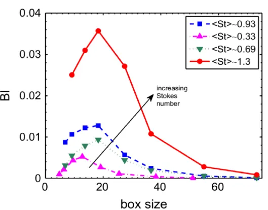 Figure 2.4: Dependence of the box index on the box size for diﬀerent exper- exper-iments at diﬀerent Stokes numbers