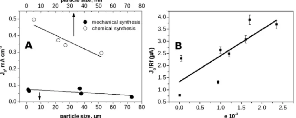 Fig. 12 e Evolution of the current exchange density with particle sizes (A) and of the intrinsic catalytic activity with strain (B).
