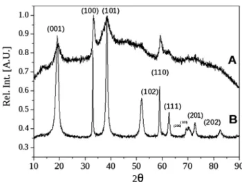 Fig. 4A shows the XRD patterns in the series of as synthesized nickel nanoparticles. The diffraction peaks correspond to cubic Ni metal (PDF card no.00 001 1260).