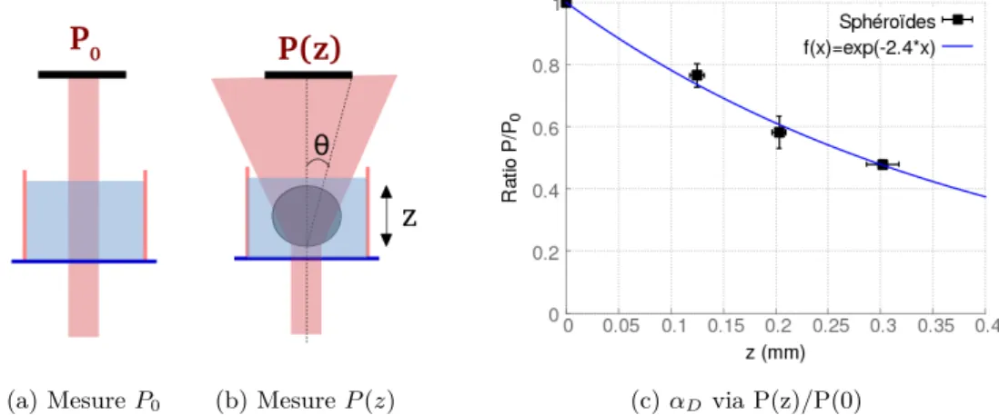 Figure 2.6 – Mesure expérimentale du coefficient de diffusion α D (cm −1 ) par des sphéroïdes 