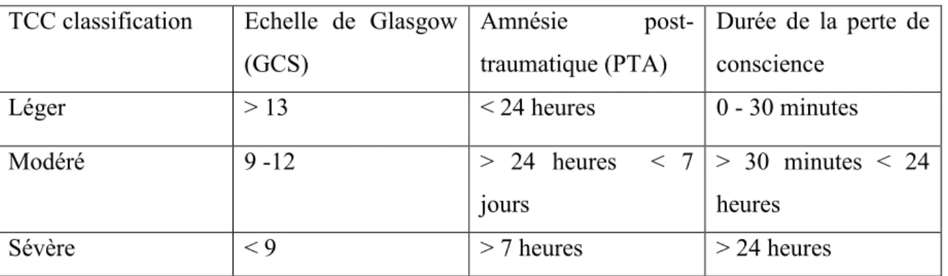 Tableau 1 : classification des lésions cérébrales traumatiques  TCC classification  Echelle  de  Glasgow 