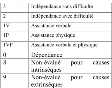 Tableau 3 : La cotation selon le PAI  3  Indépendance sans difficulté  2  Indépendance avec difficulté   1V  Assistance verbale 