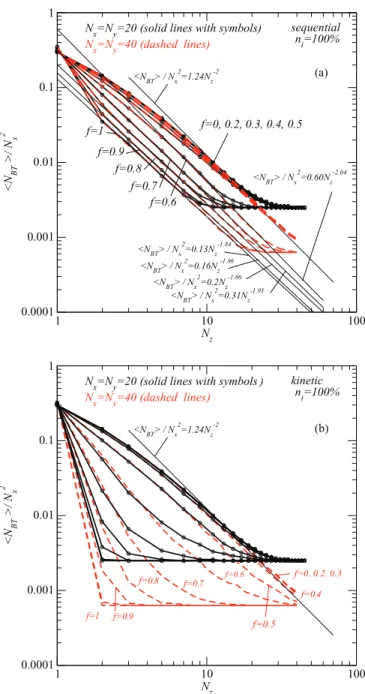 FIG. 11. (Color online) Probability that an outlet bond is a breakthrough point as a function of the fraction of hydrophilic elements for various network thicknesses N z when all inlet bonds are active at the inlet (n i = 100%)