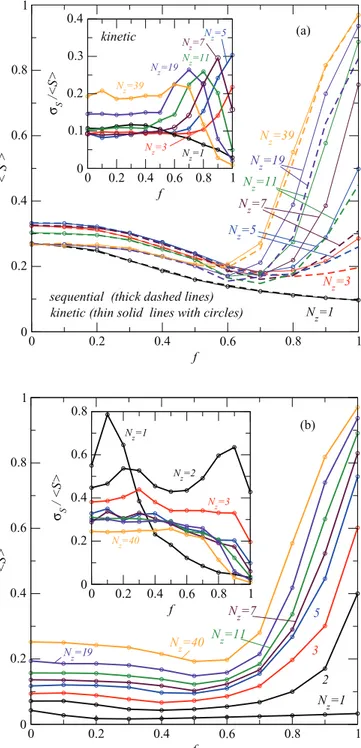 FIG. 13. (Color online) Variation of invading phase saturation as a function of the fraction of hydrophilic elements in the network for various system thicknesses (computed on 20 × 20 × N z networks with n i = 10%): (a) sequential and kinetic flow scenario