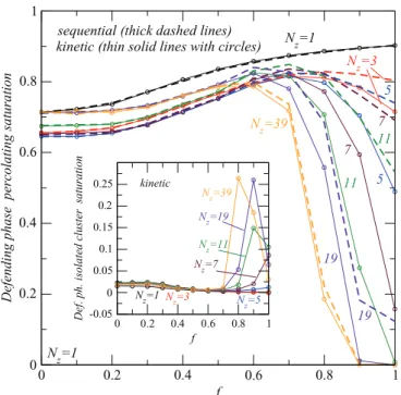 FIG. 14. (Color online) Variation of defending phase saturation as a function of the fraction of hydrophilic elements in the network for various system thicknesses (computed on 20 × 20 × N z networks with n i = 10%)