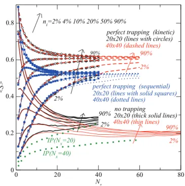 FIG. 5. (Color online) Invading phase mean overall saturation as functions of porous layer thickness and fraction of active injection inlet bonds n i for various flow and trapping scenarios.