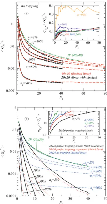 FIG. 6. (Color online) (a) Variation of defending phase diffusive dimensionless conductance G ∗ D as a function of system thickness for various fractions of active injection bonds at the inlet when trapping is neglected