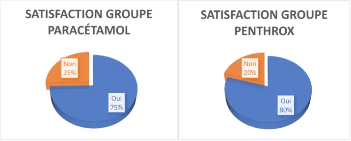 Figure 2 : Pourcentage de satisfaction groupe PARACETAMOL et groupe PENTHROX ® 