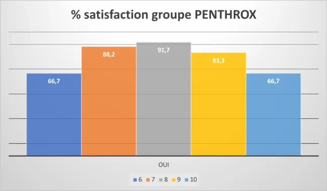 Figure 7 : Pourcentage de satisfaction en fonction de l’EN dans le groupe PENTHROX ® 