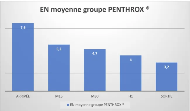 Figure  10 :  EN  moyenne  du  Groupe  PENTHROX  ®  en  fonction  des  différents  temps  d’évaluation 