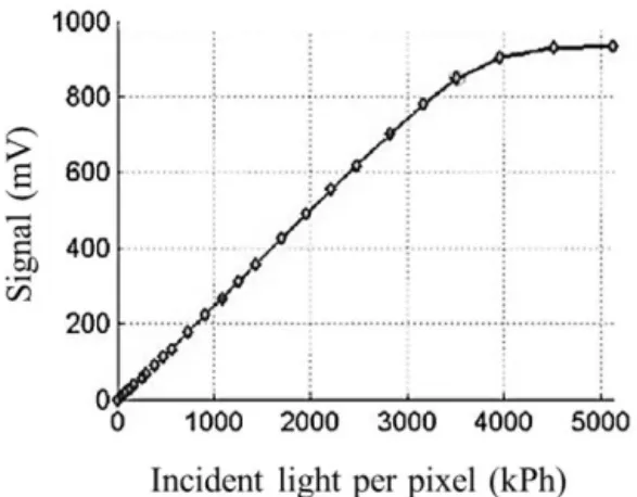Fig. 14. Photon transfer curve of demonstrator. 