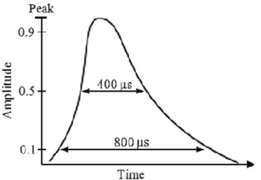 Fig. 2. Lightning flash shape. The entire lightning energy is emitted within a 2 ms interval