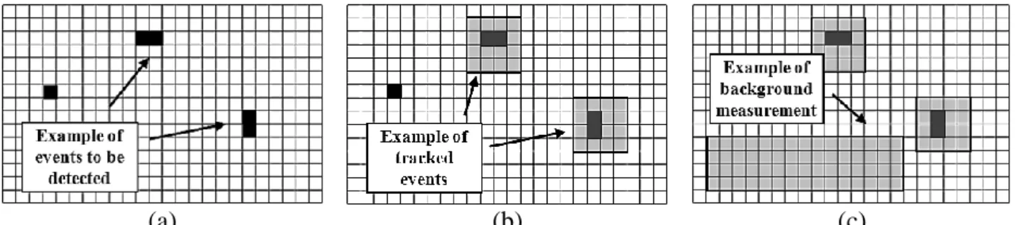 Fig. 4. The three simultaneous tasks of the demonstrator. (a) Detection of events. (b) Readout of event radiometric  values that pass the filters of reduction of false alarms and the AOI (random access)