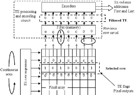 Fig.  9  presents  the  TE  management  system.  It  is  constituted  by  two  peripherals  circuits  in  addition to the part dedicated to the lightning detection in pixels